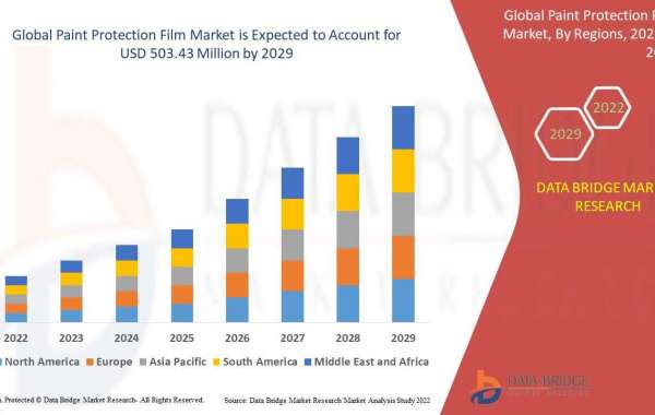 Paint Protection Film Market to Observe Utmost CAGR 17.60% by 2029, Size, Share, Demand, Key Drivers, Development Trends