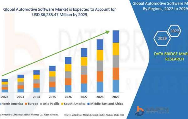 Automotive Software  Market Size, Share, Trends and Forecast by 2029