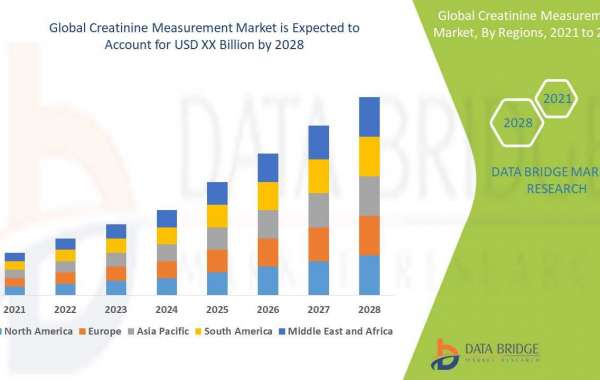Creatinine Measurement Market Global Trends, Share, Industry Size, Growth, Opportunities and Forecast By 2028