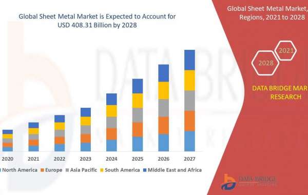 Sheet Metal Market size is Projected to Reach USD 408.31 billion by 2028 | Growing at a CAGR of 14.70% from 2022 to 2028