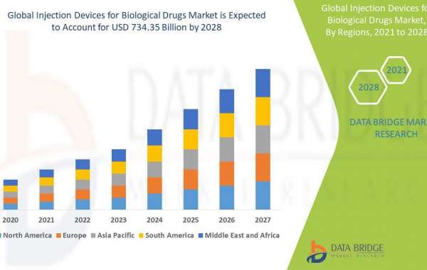 Injection Devices for Biological Drugs Market Trends, Drivers, and Restraints: Analysis and Forecast by 2028