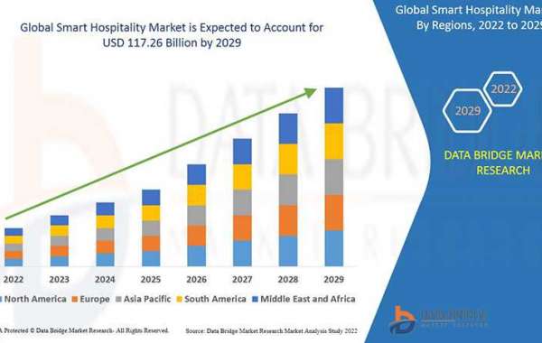 Smart Hospitality Market  Trends, Share, and Forecast By 2029