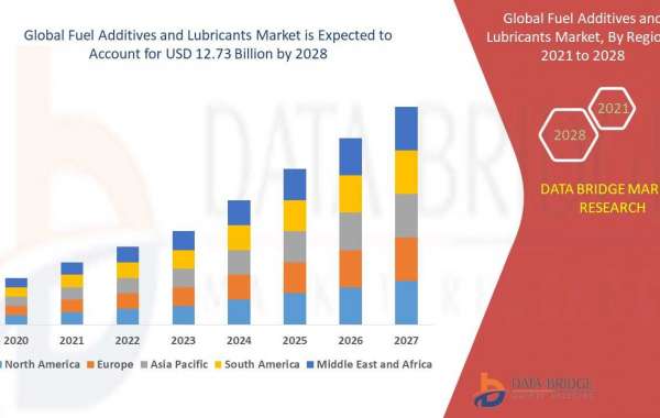 Fuel Additives and Lubricants Market is Forecasted to Reach CAGR of 6.95% by 2028, Size, Share, Trends, Development Stra