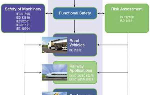 Functional Safety Market Projected to Garner Significant Revenues By 2032