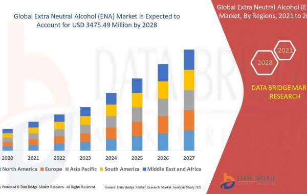 Extra Neutral Alcohol Market to Surge USD 3475.49 million, with Excellent CAGR of 16.5% by 2028