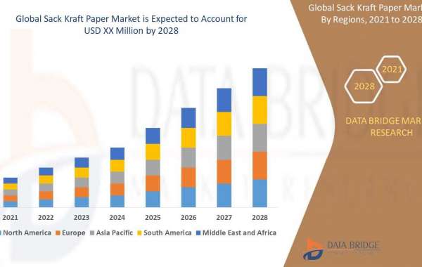 Sack Kraft Paper Market Set to Reach USD 307.30 billion by 2028, Driven by CAGR of 13.75% | Data Bridge Market Research