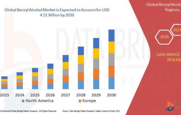 Benzyl Alcohol Market Set to Reach USD 4.51 billion by 2030, Driven by CAGR of 4.80% | Data Bridge Market Research