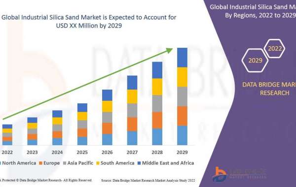Industrial Silica Sand Market size is Projected to Reach USD 1,322,228.38 thousand by 2029 | Growing at a CAGR of 11.80%
