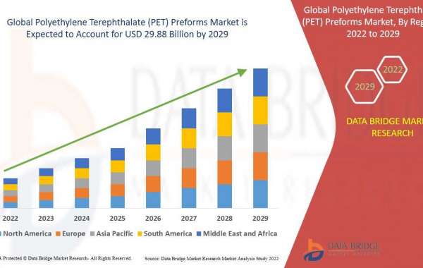 PET Preforms Market to Surge USD 1,322,228.38 thousand, with Excellent CAGR of 5.66% by 2029