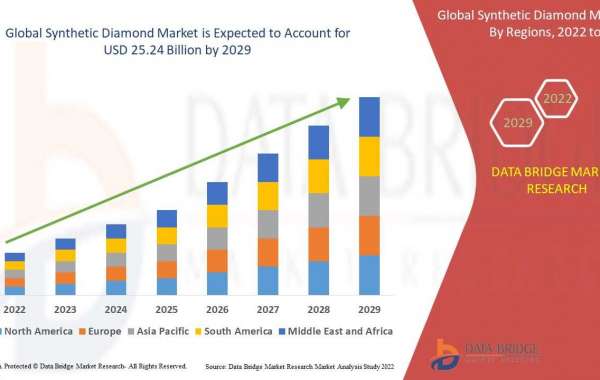 Synthetic Diamond Market to Surge USD 25.24 billion, with Excellent CAGR of 17.57 % by 2029