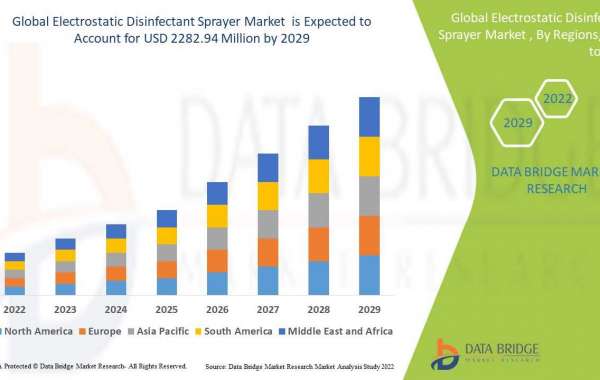 Electrostatic Disinfectant Sprayer Market to Surge USD 2282.94 million, with Excellent CAGR of 12.35% by 2029
