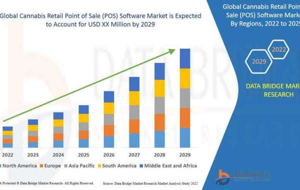 Cannabis Retail Point of Sale (POS) Software  Market Size, Trends, Growth Analysis and Forecast By 2029
