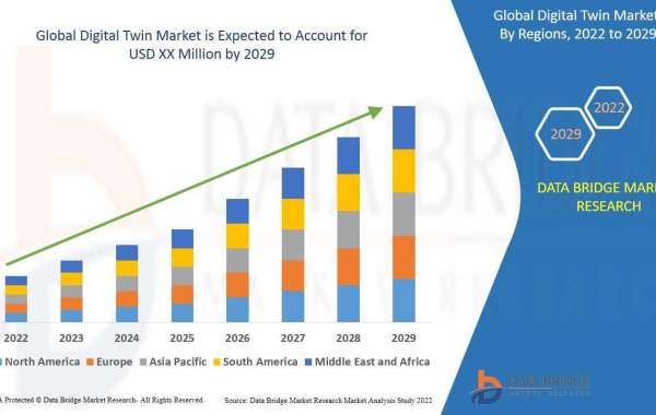 Digital Twin  Market  Trends, Share, Industry Opportunities, and Forecast By 2029