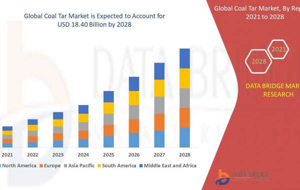 Coal Tar Market to Surge USD 18.40 billion, with Excellent CAGR of 2.70% by 2028