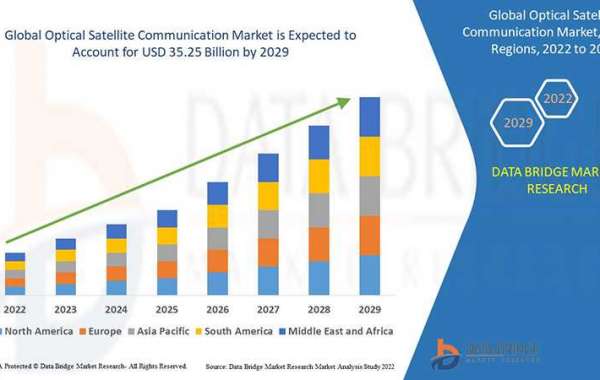 Optical Satellite Communication  Market Opportunities and Forecast By 2029