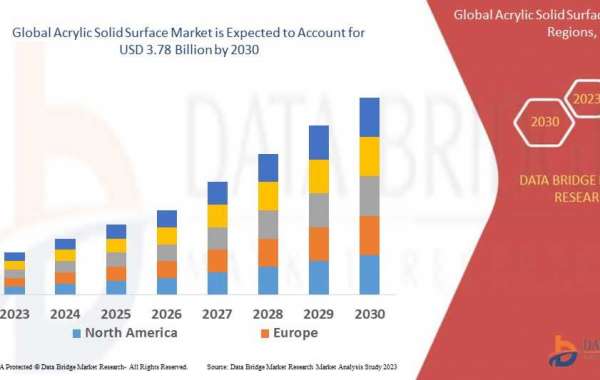 Acrylic Solid Surface Market to Reach USD 3.78 billion, by 2030 at 3.55% CAGR: Says the Data Bridge Market Research
