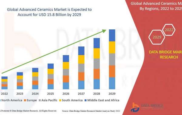 Advanced Ceramics Market is Forecasted to Reach CAGR of 5.5% by 2029, Size, Share, Trends, Development Strategies, Compe