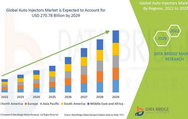 Auto Injectors Market Industry Size, Growth, Demand, Opportunities and Forecast By 2029