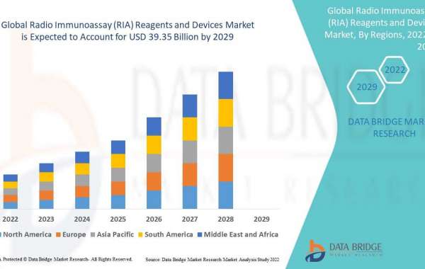 Radio Immunoassay (RIA) Reagents and Devices Market: Industry Analysis, Size, Share, Growth, Trends and Forecast By 2029