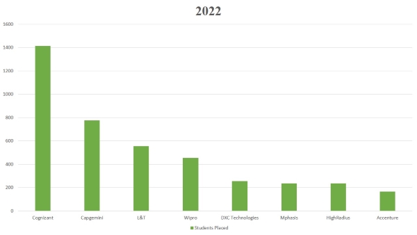 LPU Highest Package, Average, Placements 2022-2023-2024