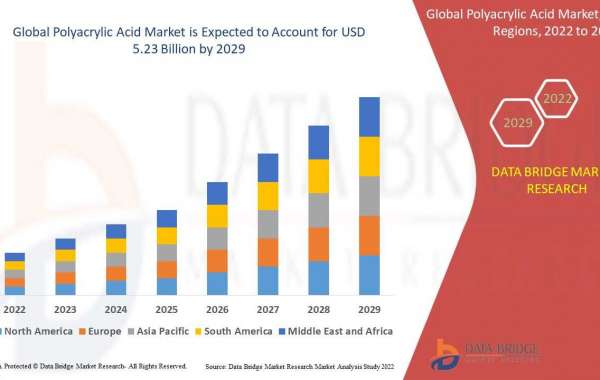Polyacrylic Acid Market Set to Reach USD 8.50 billion by 2029, Driven by CAGR of 5.53% | Data Bridge Market Research