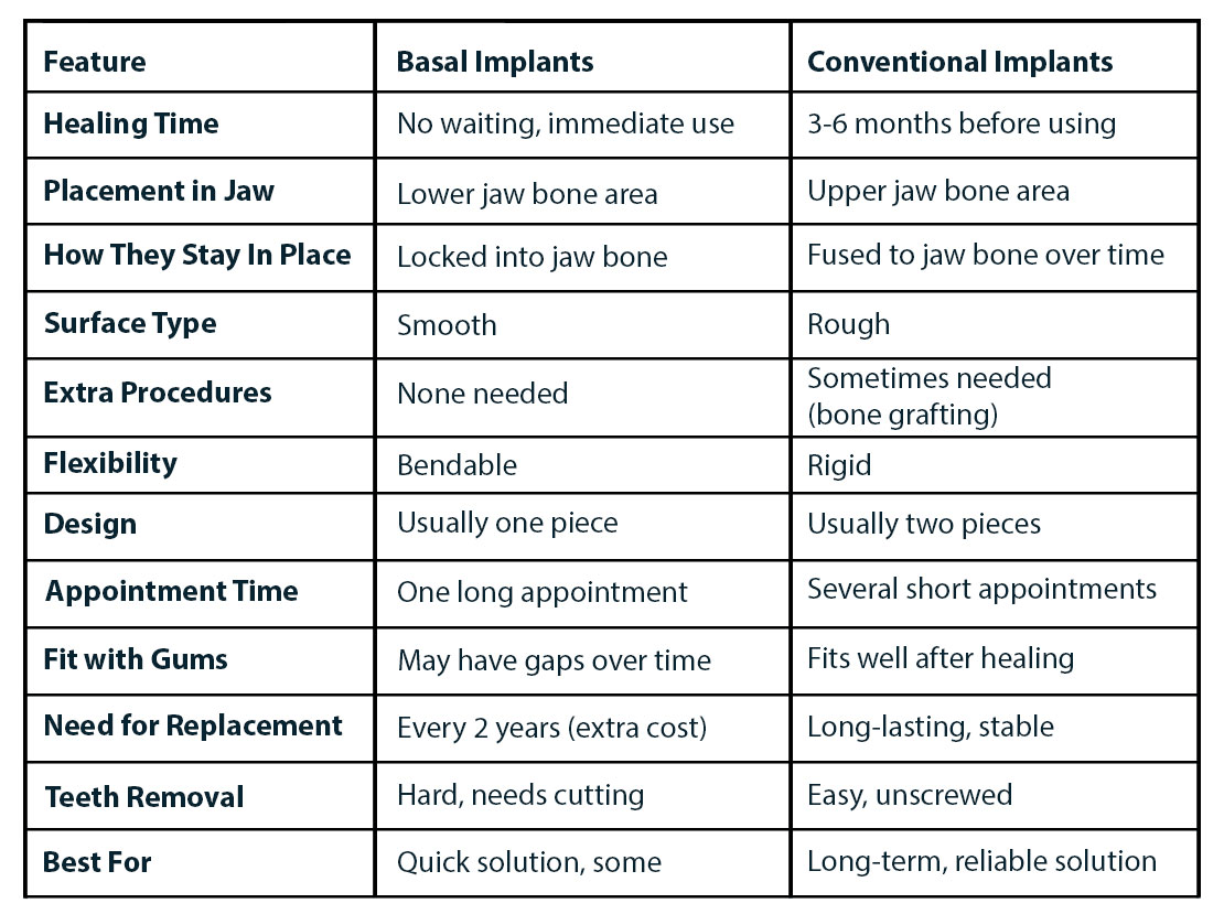 Basal Implants Vs Conventional Dental Implants – Which is the Better Choice?