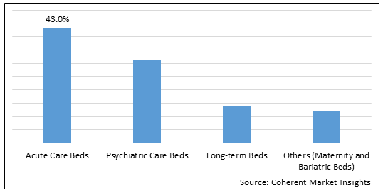 Hospital Beds Market - Share, Size and Industry Analysis