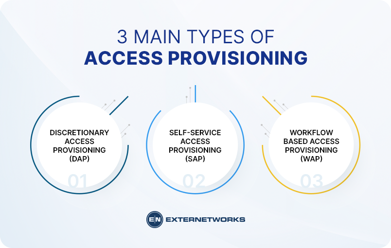 What is Access Provisioning? - Externetworks