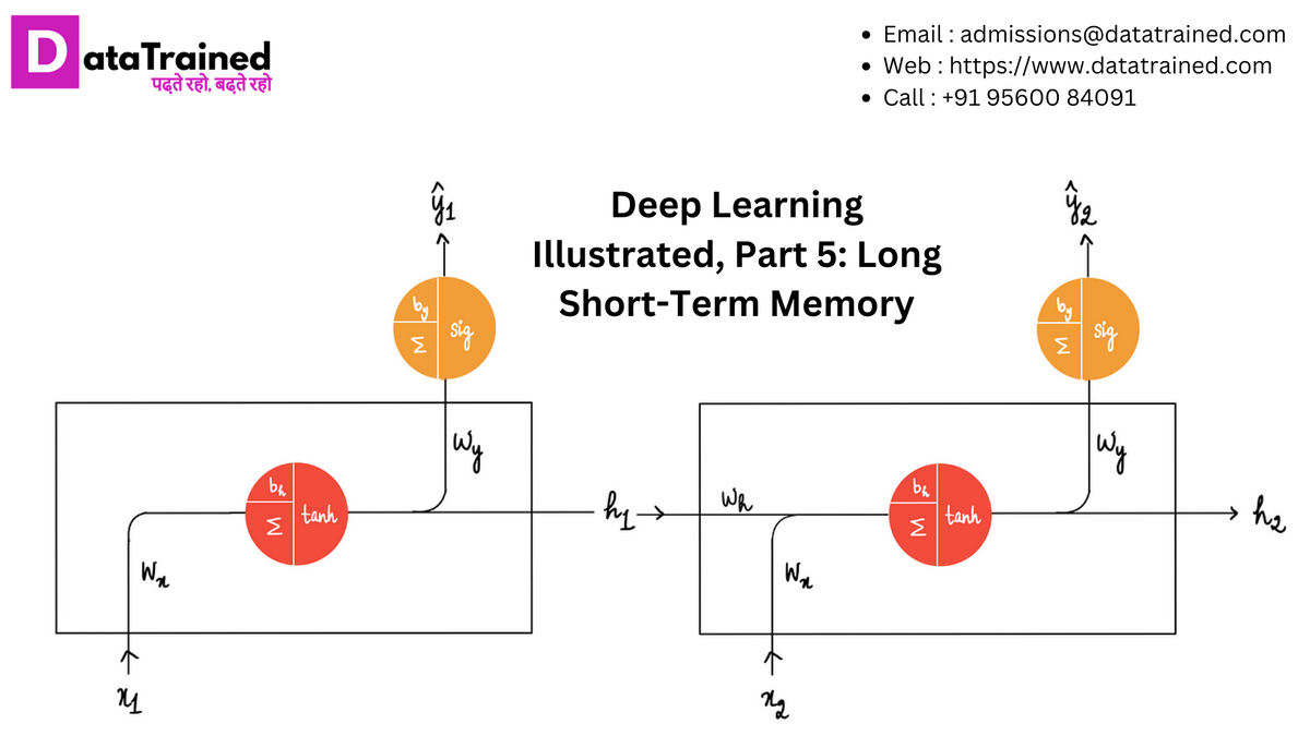 Deep Learning Illustrated, Part 5: Long Short-Term Memo...