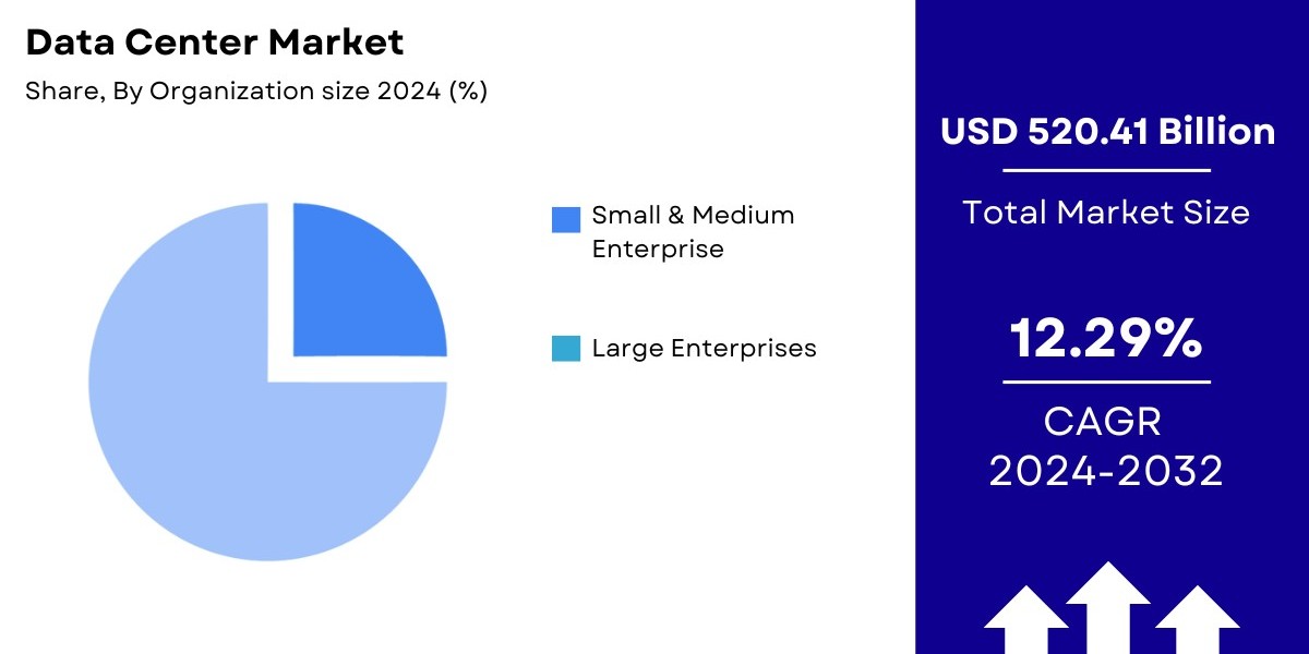 Data Center Market Size, Share [2024-2032]