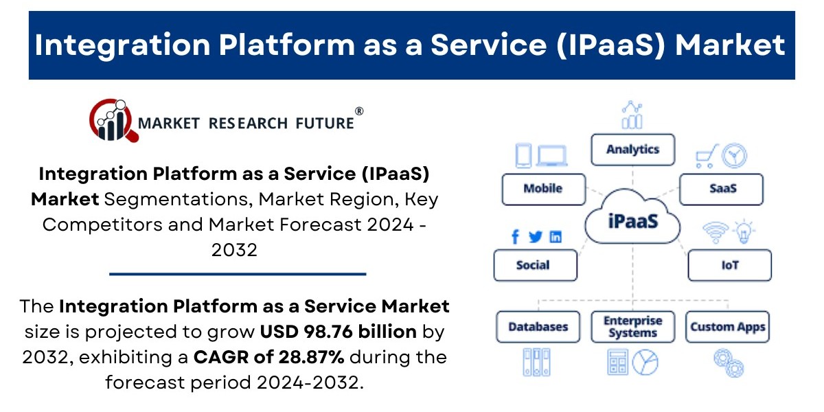 Integration Platform as a Service (IPaaS) Market Size, Share & Trends | Growth Report [2032]