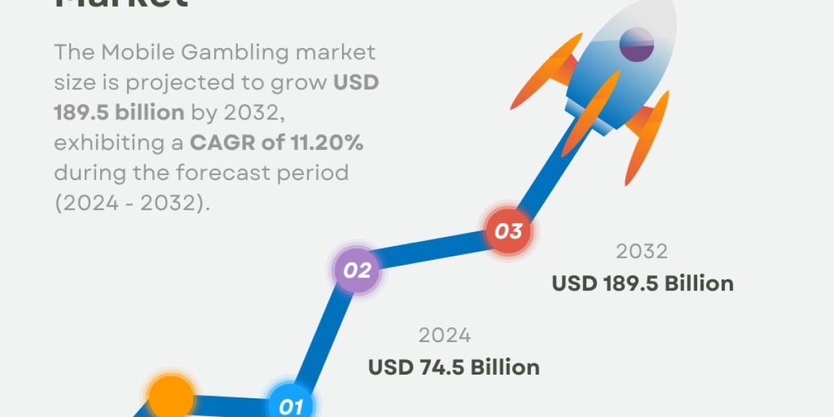 Mobile Gambling Market Size, Share, Growth, Trends – 2032