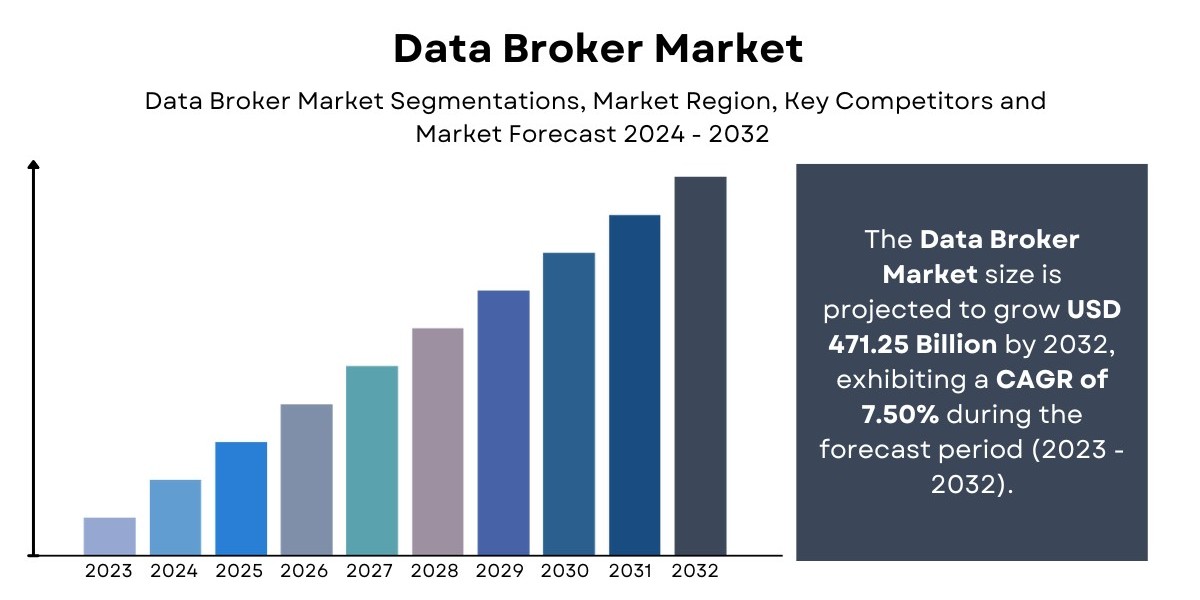 Data Broker Market Size, Share | Growth [2032]