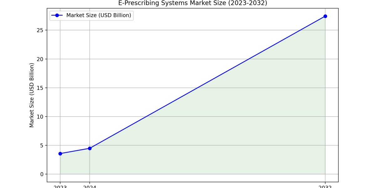 How Surescripts is Transforming E-Prescribing Systems: A Market Insight