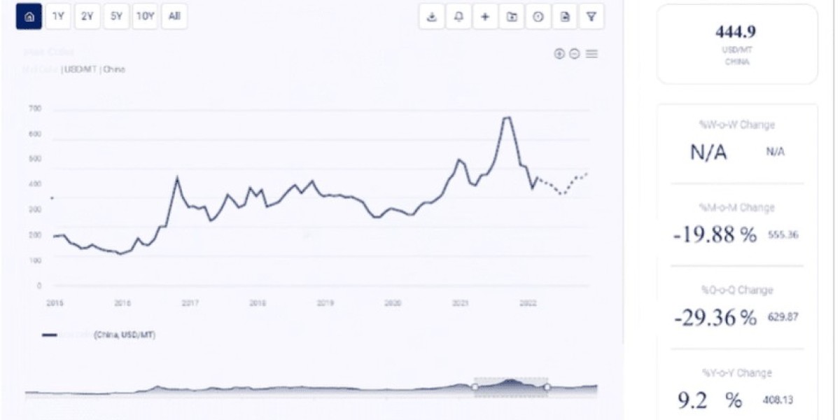 Manganese Sulfate Price Trend Analysis