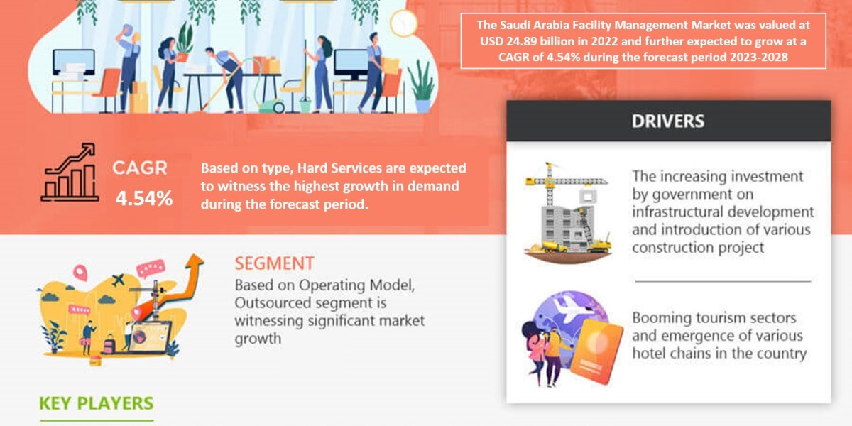 Saudi Arabia Facility Management Market Trend, Size, Share, Trends, Growth, Report and Forecast 2023-2028