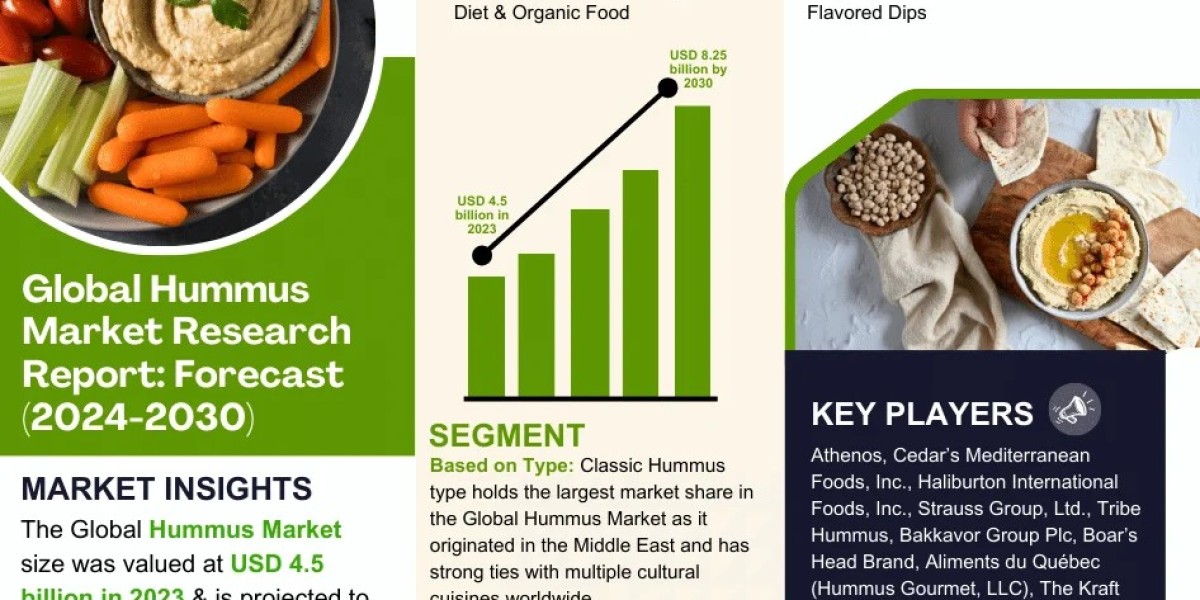 Hummus Market Size, Share, Growth Drivers, Opportunities, Top Companies, Industry Overview, and Revenue Forecast