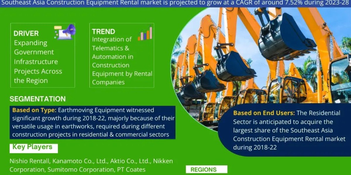 Explosive Growth Expected:  Southeast Asia Construction Equipment Rental Market to Expand at 7.52% CAGR Through 2028