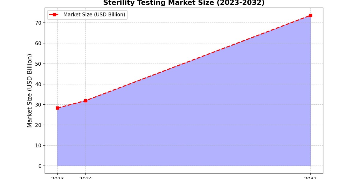 How BioMérieux SA is Revolutionizing Sterility Testing: Market Trends and Insights