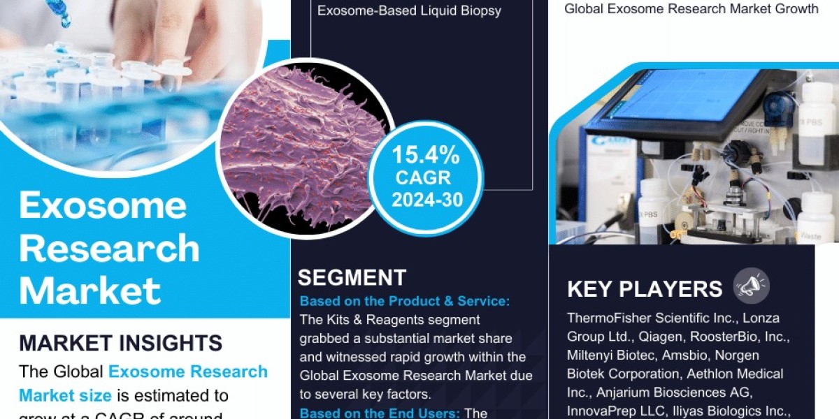 Exosome Research Estate Market Analysis 2030 - Unveiling Size, Share, Growth, Trends, and Industry Insights