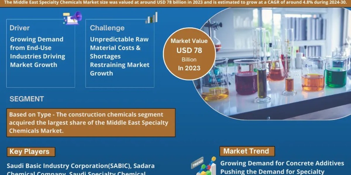 Middle East Specialty Chemicals Market to Witness 4.8% CAGR Growth Between 2024 and 2030