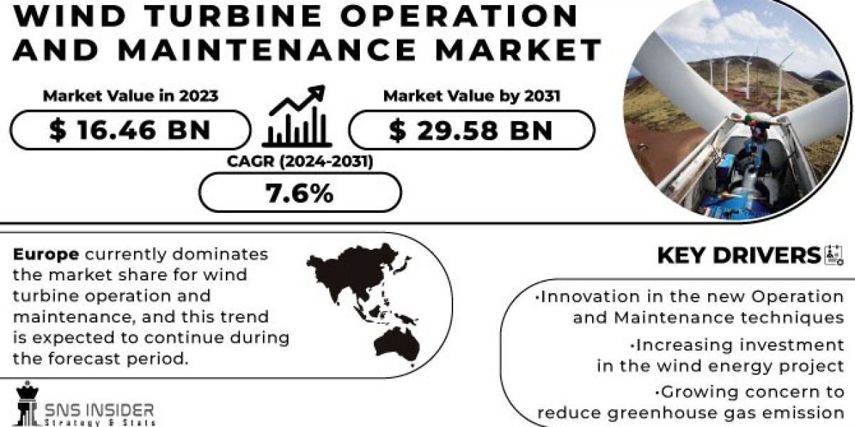 Wind Turbine Operation and Maintenance Market to Expand Significantly by 2031 Driven by Renewable Energy Transition and 