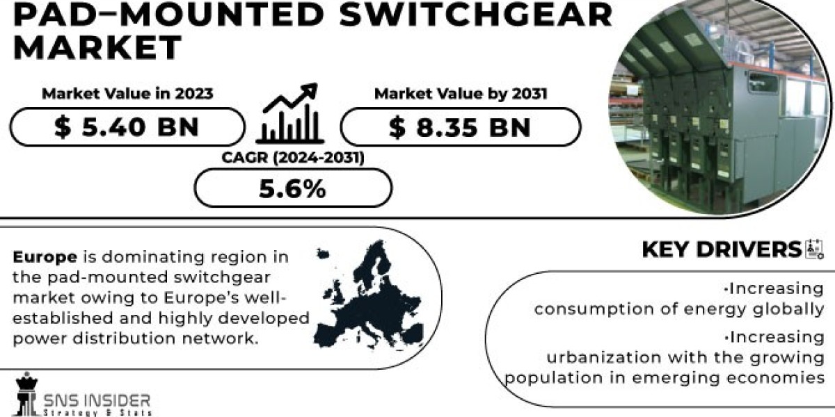 Pad-Mounted Switchgear Market to See Substantial Growth by 2031 as Demand for Reliable, Safe, and Efficient Power Distri