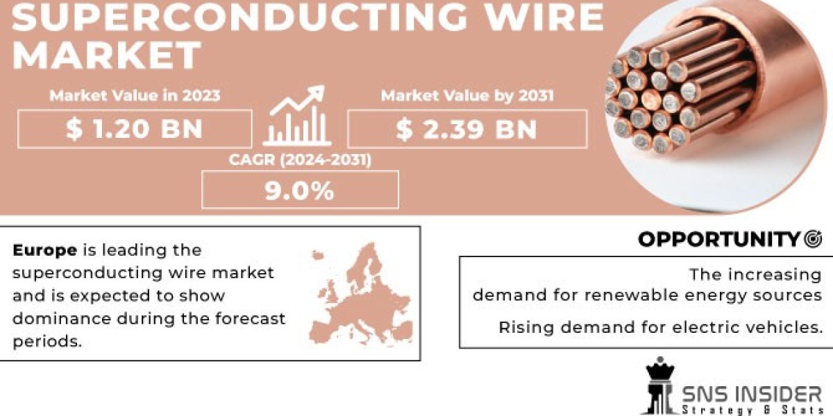 Superconducting Wire Market Set for Strong Growth Through 2031 Driven by Demand for High-Efficiency Power Solutions