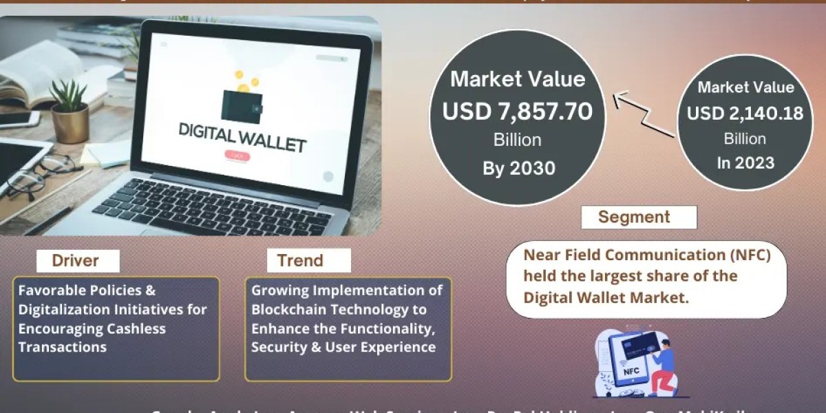 Global Digital Wallet Market Expanding at a CAGR of 20.58% during 2024-2030