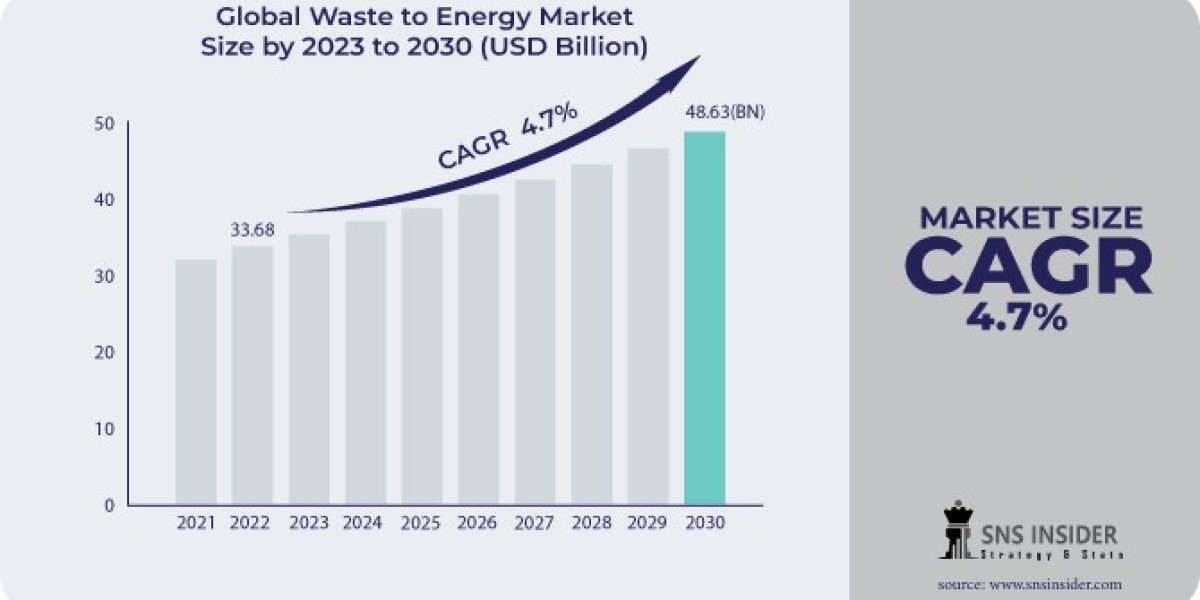 Waste to Energy Market: Shaping the Future of Circular Economy Initiatives