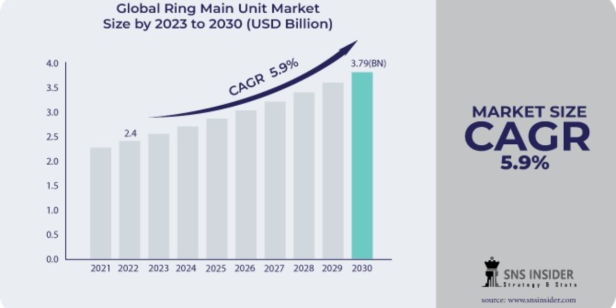 Ring Main Unit Market: Advances in Automation and Smart Monitoring Features