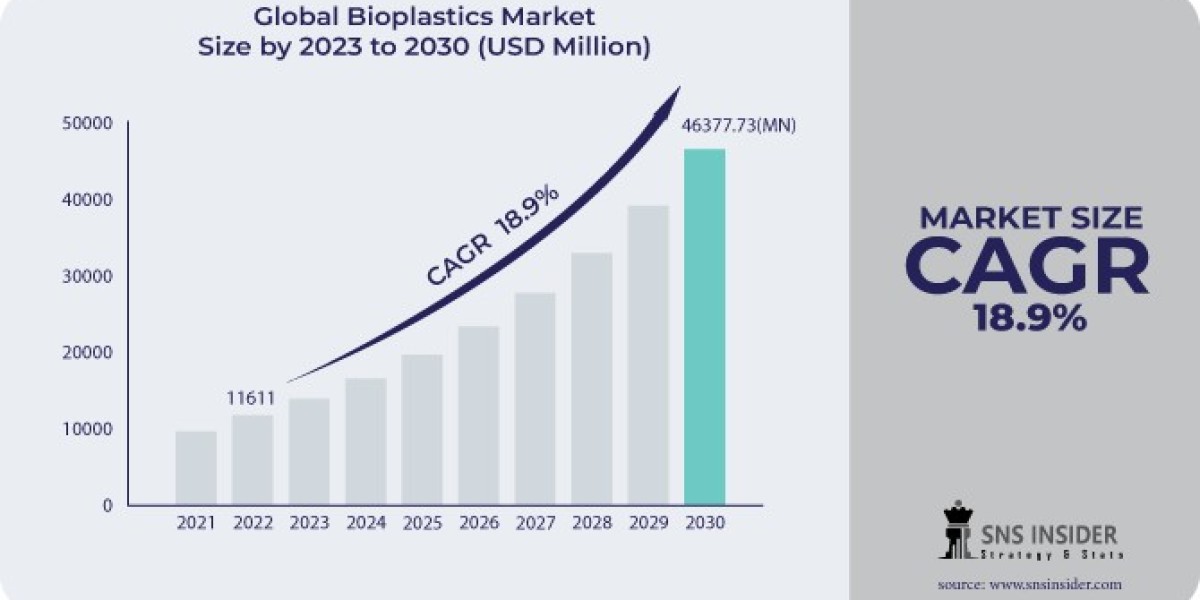 Bioplastics Market: Shaping the Future of Sustainable Product Development