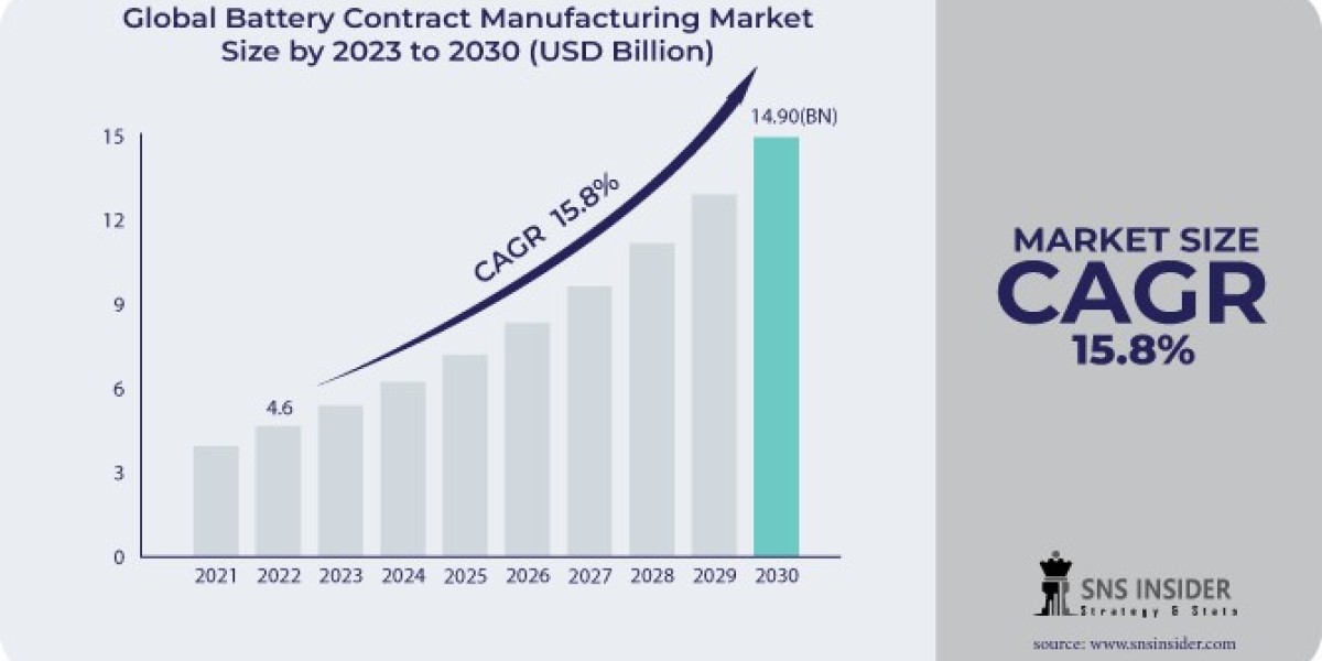 Battery Contract Manufacturing Market: Growth Fueled by Renewable Energy Adoption