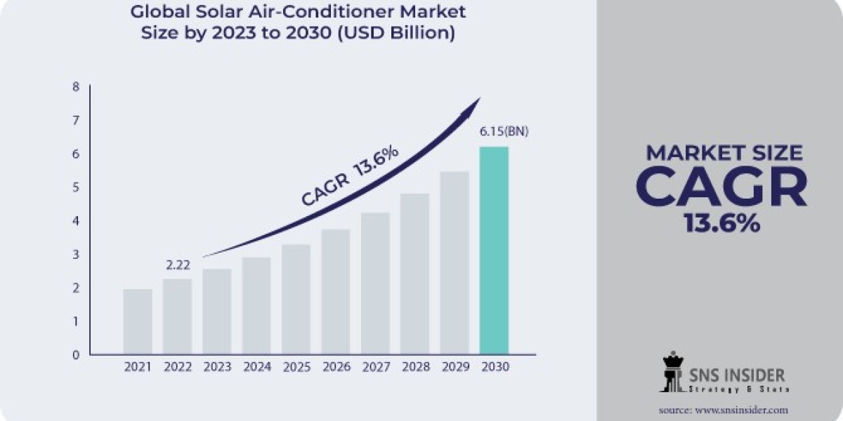 Solar Air-Conditioner Market: Growth Driven by Renewable Energy Adoption